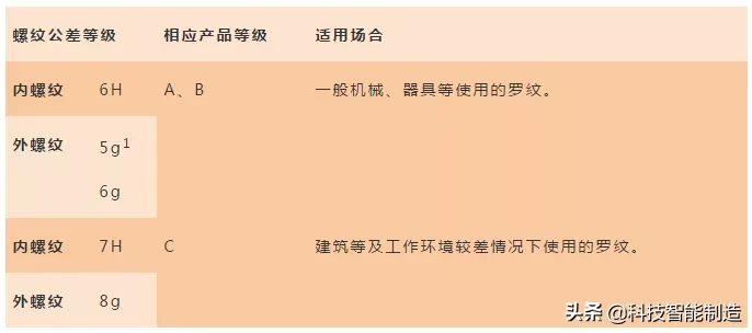 机械设计基础知识学习，标准紧固件的选择原则，紧固件的分类应用