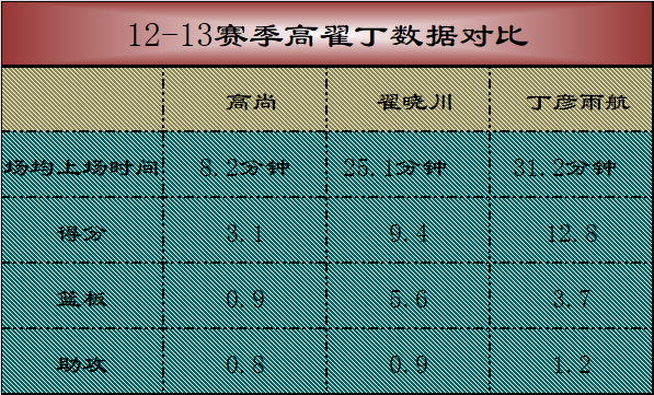 cba高尚为什么会转会青岛(深度：曾被誉王仕鹏接班人，拿过国青得分王，高尚为何沦为平庸？)