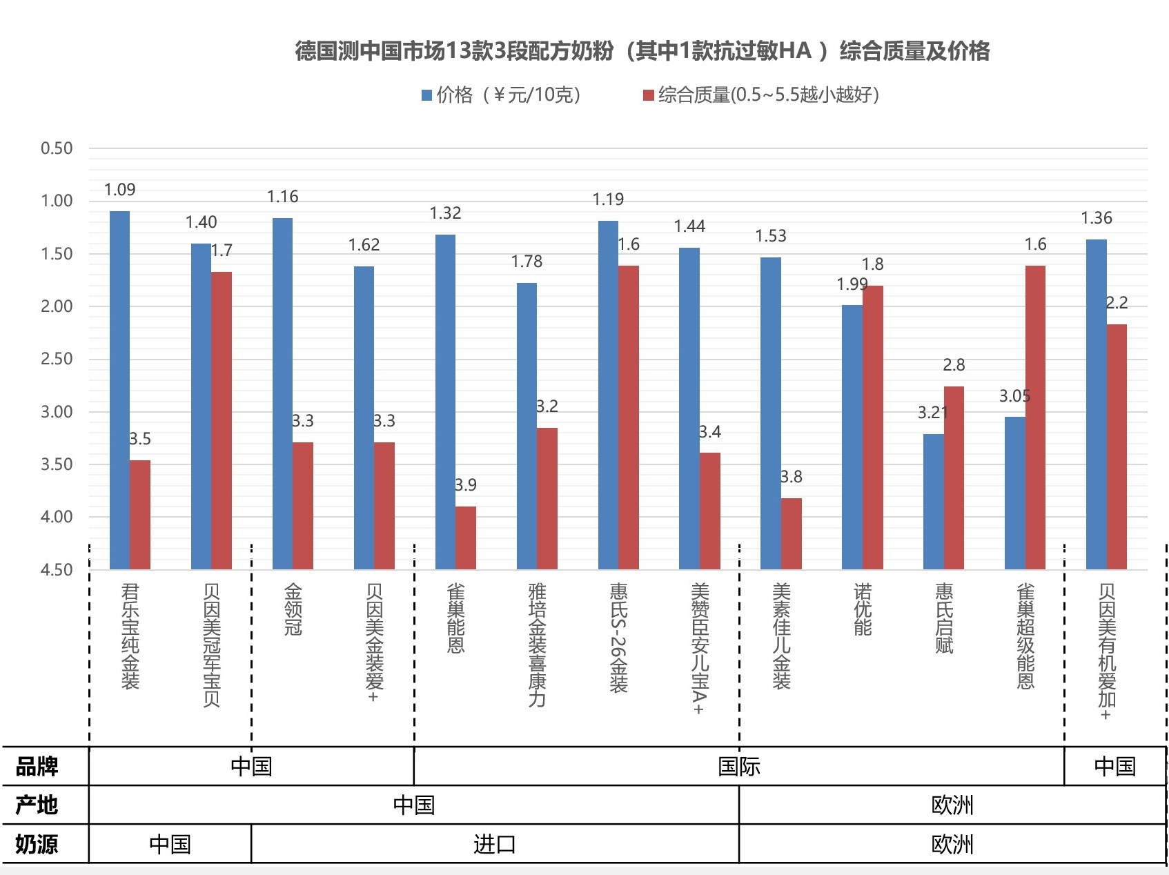 德国测试婴儿奶粉：无论中国13款还是德国15款，最好的居然最便宜