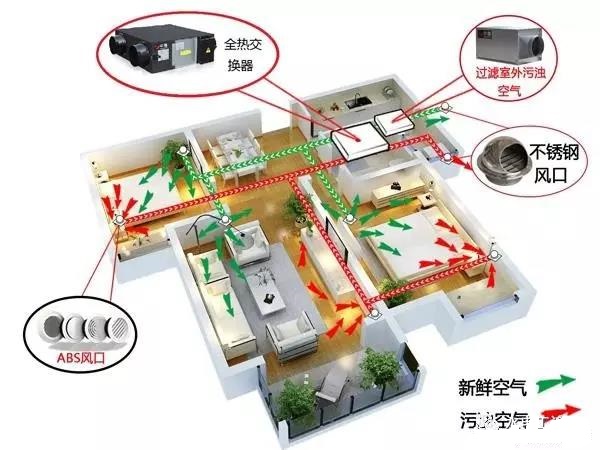 暖通设计｜家用新风系统的58个常见问题及答案