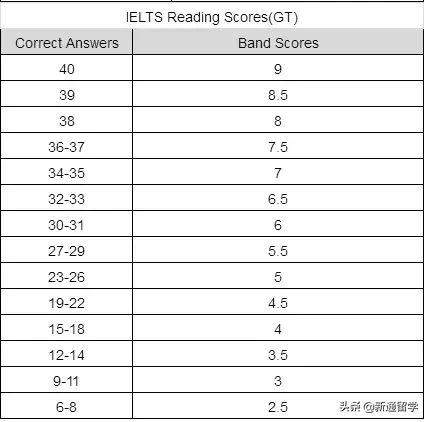 雅思考试评分标准是什么？雅思6分很难考吗