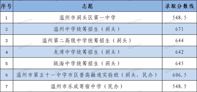 温州中学665.5分，知临663，浙鏊643，2021温州普高分数线公布