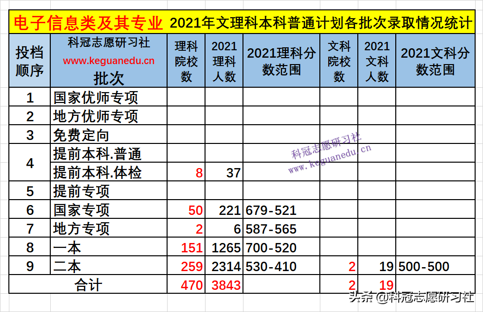 云南高考：电子信息类21个专业盘点！2021文理科本科录取报告