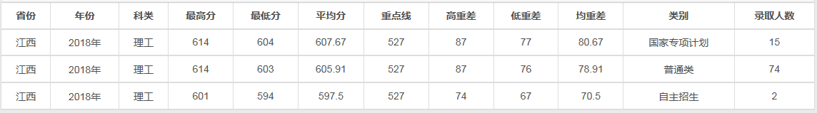兰州大学2018理科各省录取线
