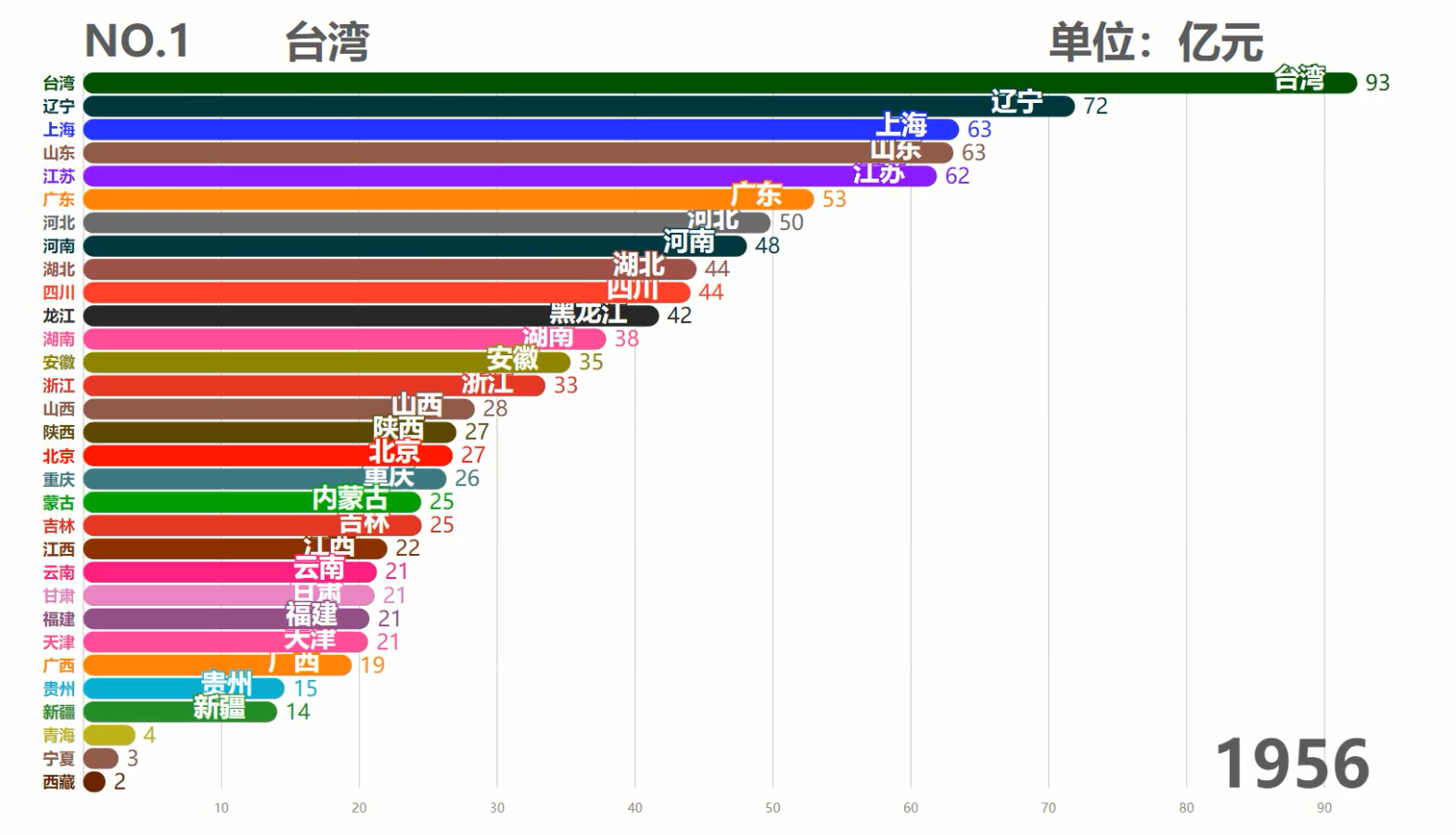 中国各省历年GDP排行TOP10,台湾霸榜50余年,现在被6省反超