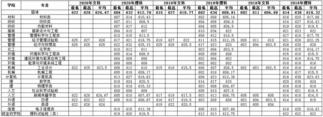 多少分可以读东华大学？