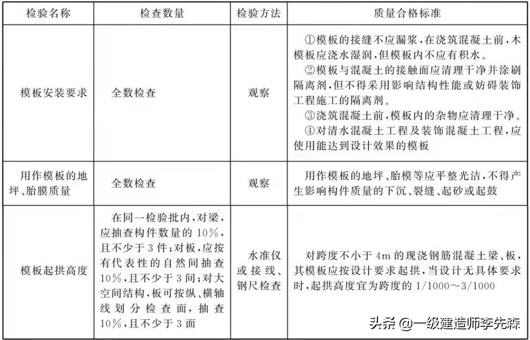 施工管理必看干货丨模板分项工程施工质量验收要点分享