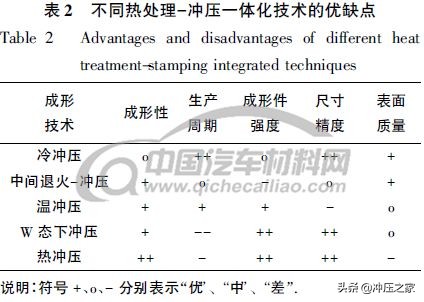 铝合金板 热处理+冲压 一体化技术