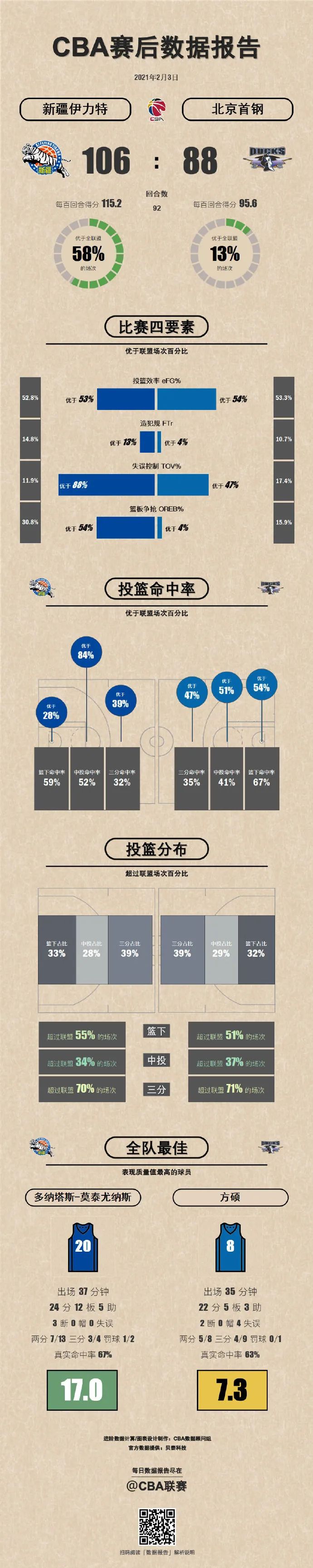 广厦94-90力擒苏州(赛事回顾｜神仙打架！广东东莞大益险胜辽宁本钢赢下巅峰对决)