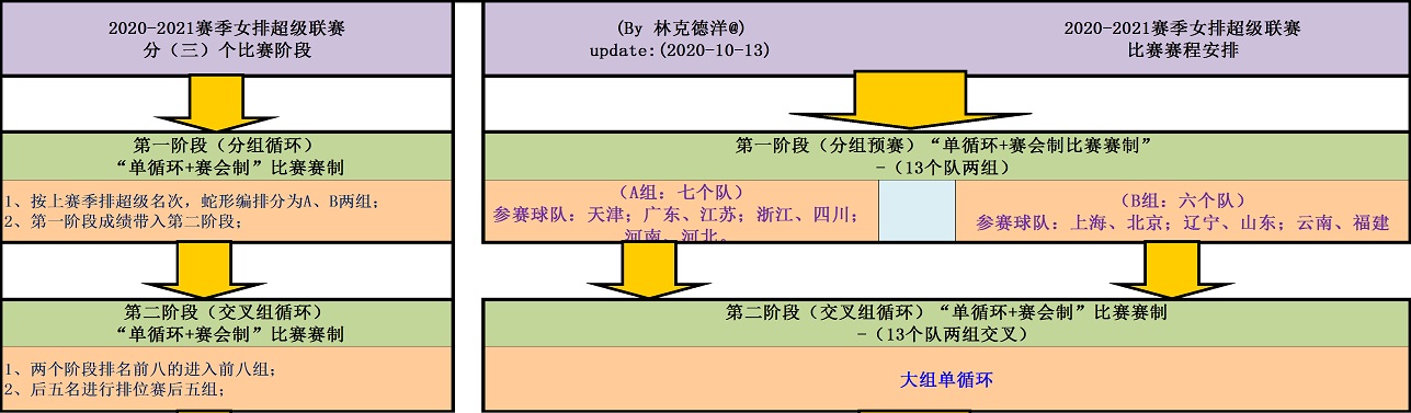 乒乓球比赛第二阶段如何编排（联赛津苏小组再遇！三个阶段，全方位解读本赛季女排联赛规程）