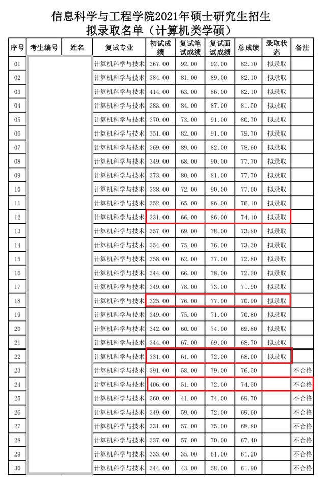 兰州大学研究生拟录取结果公布，初试高分被刷，倒数第一逆袭