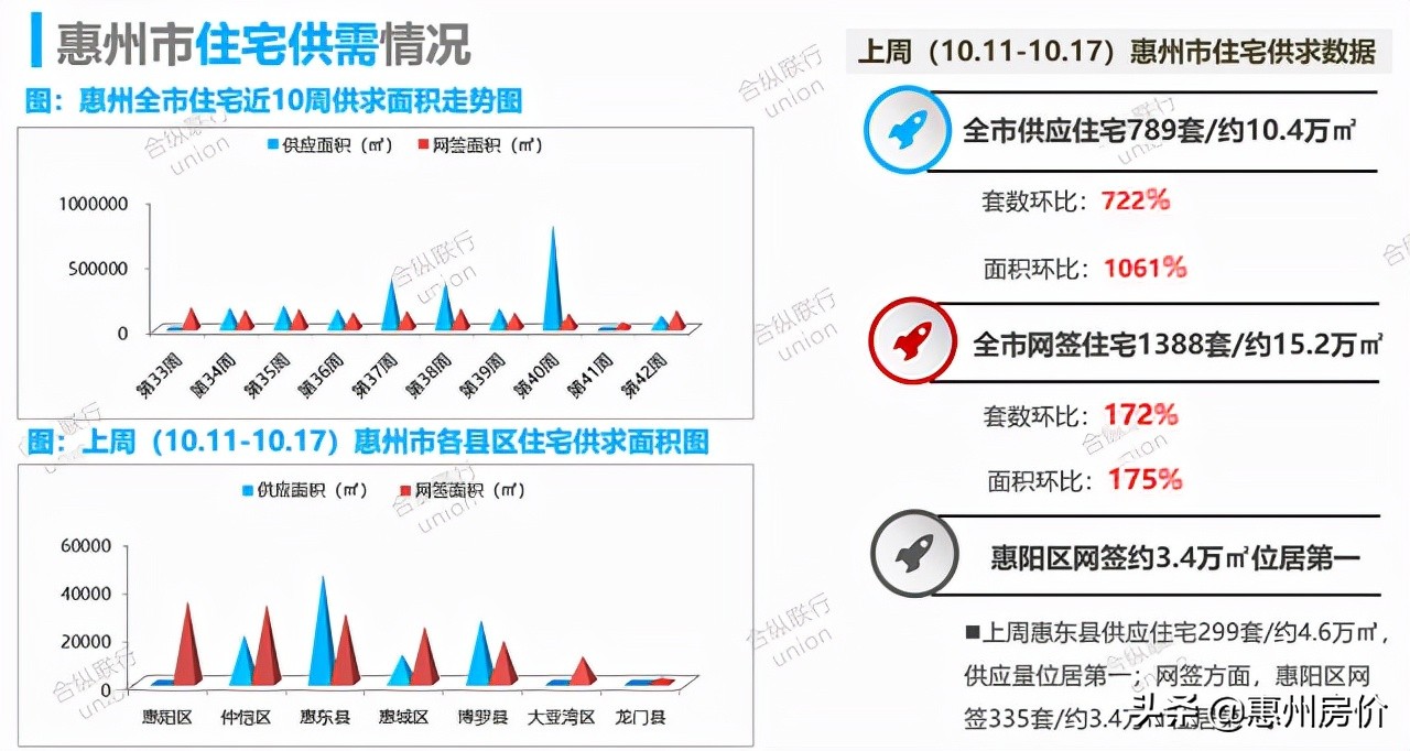 止跌回升！上周惠州楼市成交1388套环比大涨172%