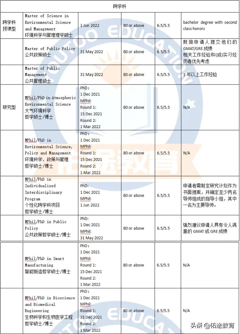 香港科技大学（HKUST)申请指南：最全专业申请要求