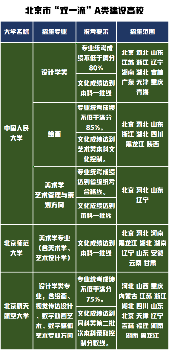 请收藏！北京地区承认的美术统考大学，招生专业及范围全在这里