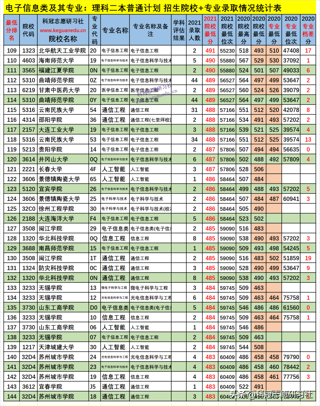 云南高考：电子信息类21个专业盘点！2021文理科本科录取报告