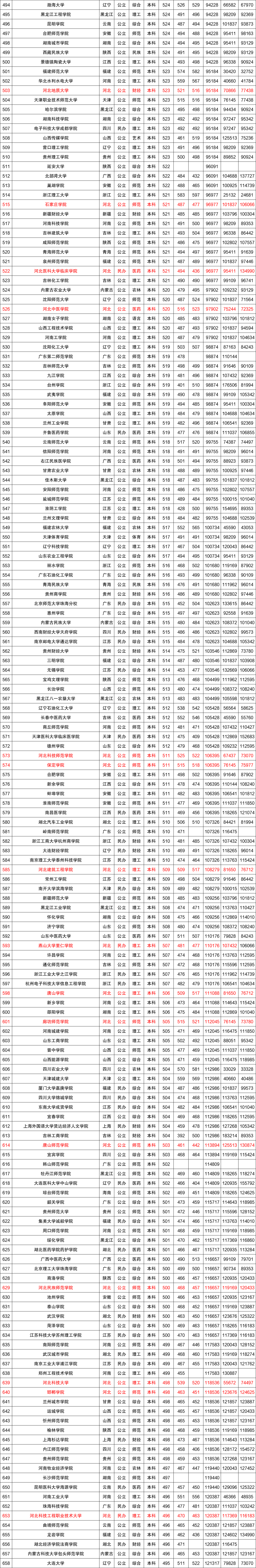近三年全国各高校在河北省本科录取分数线排名（含文理）
