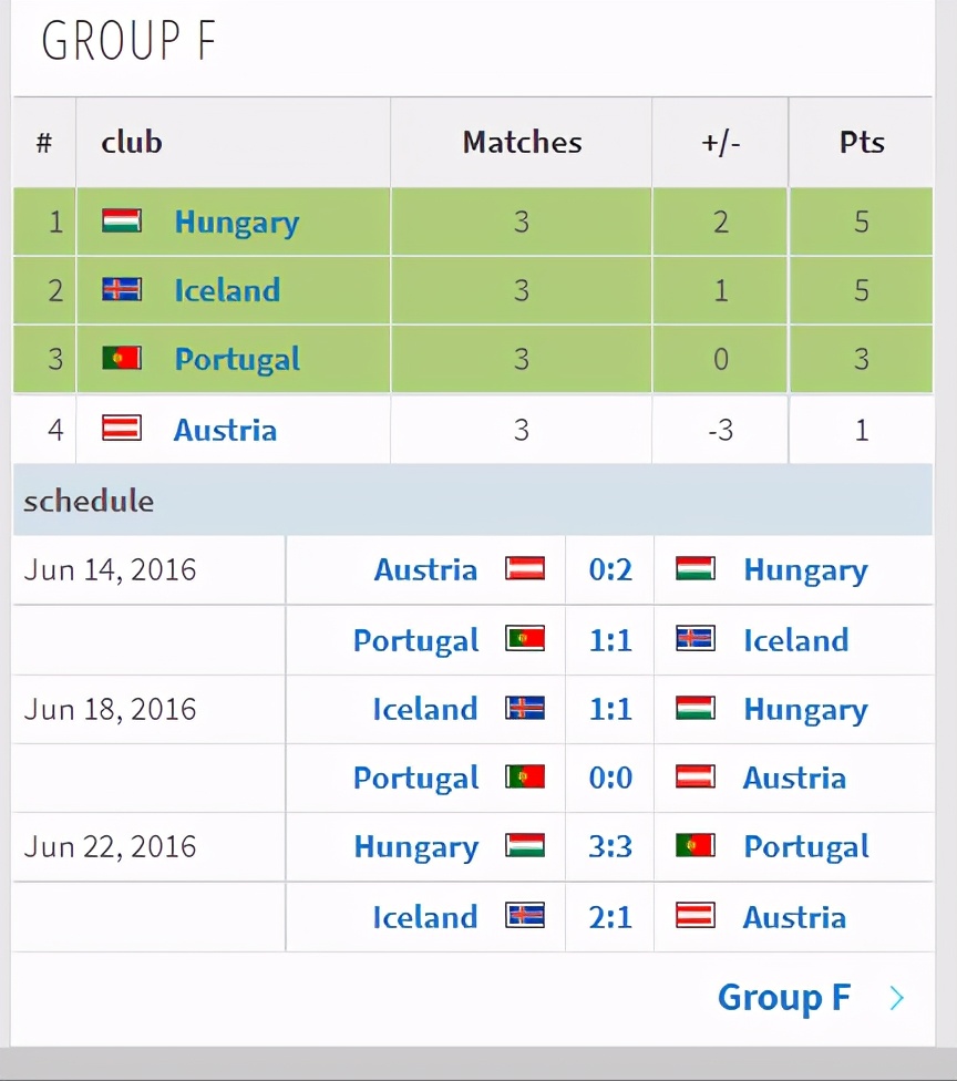 2016欧洲杯小组赛数据(2016年法国欧洲杯全部比赛结果一览)