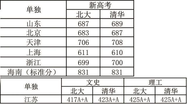 北京考生400分就能上北大？