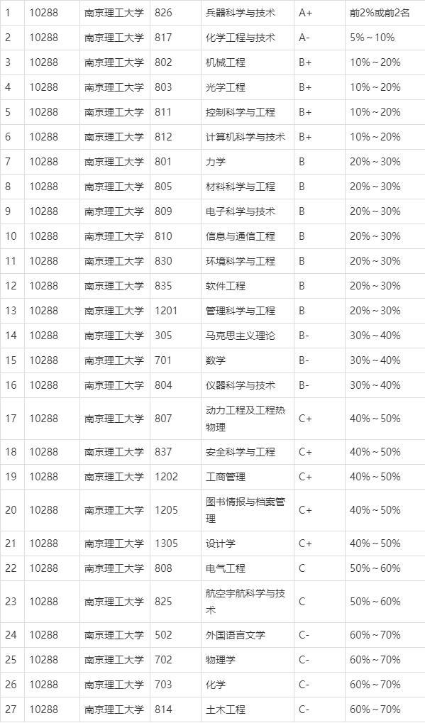 南京理工大学面面观及2019、2018、2017三年各省录取分数线