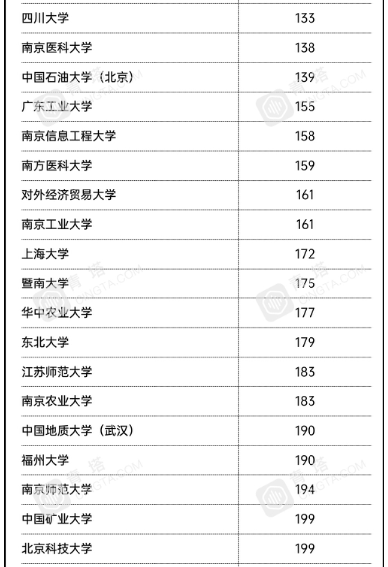 泰晤士2021亚洲大学排名：复旦第11名，南方科大超华中科大居第26