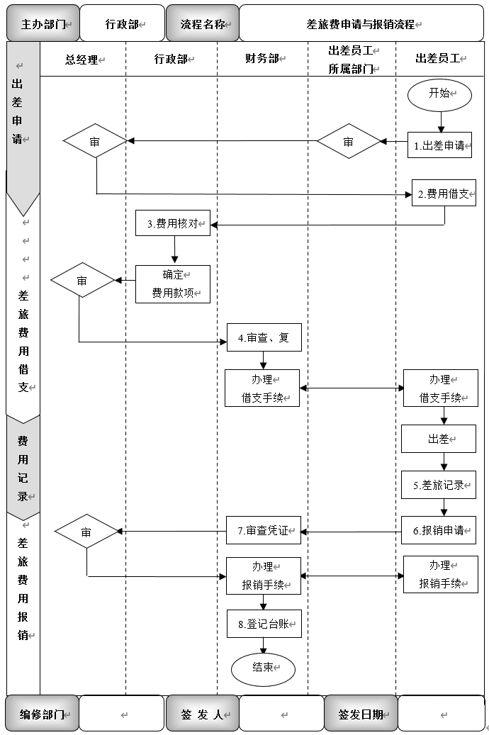 出差有标准，发票凭证需谨慎！差旅费申请与报销流程与工作标准