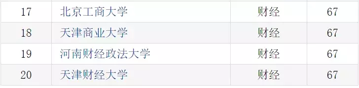 这五所财经院校，最受四大会计师事务所偏爱！广东占俩