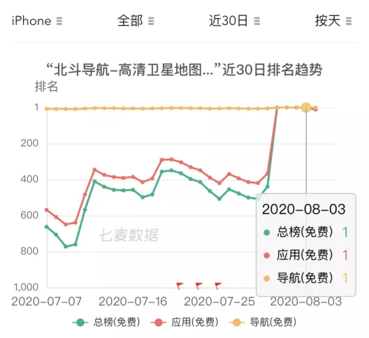 蹭着北斗的热度来赚钱，这种APP就该被封杀