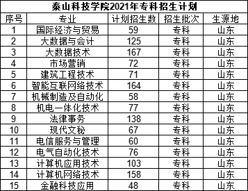 专科怎么选？山东38所本科院校专科专业大盘点（四）