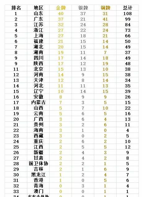 第十届全运会金牌榜(全运会最新金牌榜：辽宁喜破10金，内蒙古再造惊喜，鲁粤再争榜首)