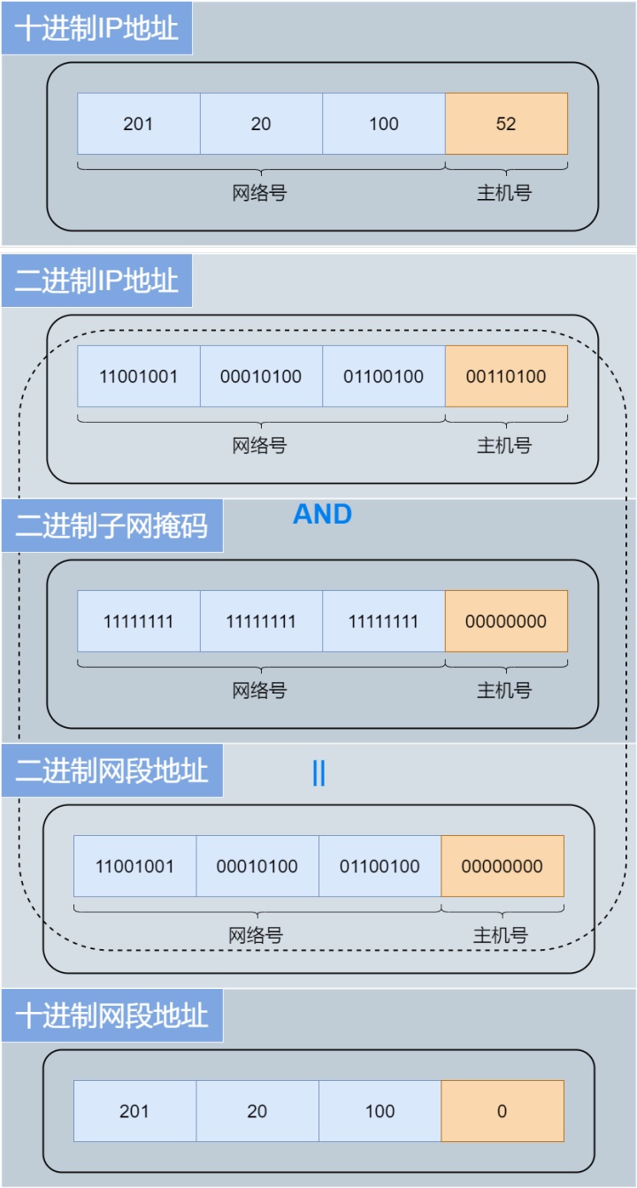 71张图详解IP 地址、IP 路由、分片和重组、三层转发、ARP、ICMP