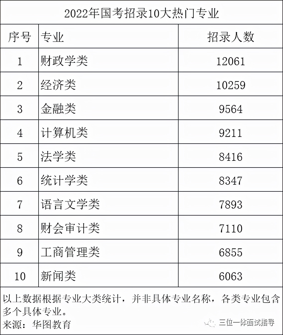 最新！2022年考公务员------最容易的10大专业是？