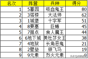 英雄无敌3兵种擂台赛（透视数据，最强种族是谁？）