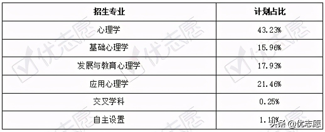 心理学专业招生、升学、就业全面分析