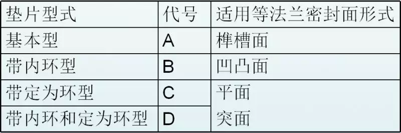 垫片型号的标识方法。