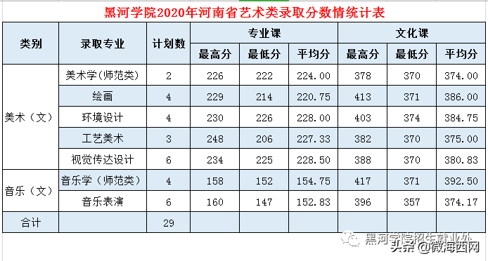 黑河學院2020年錄取分數線公布，錄取分數是多少呢？