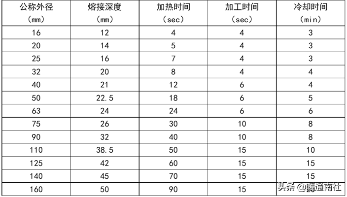 PPR、PE-RT热熔承插焊接施工工法