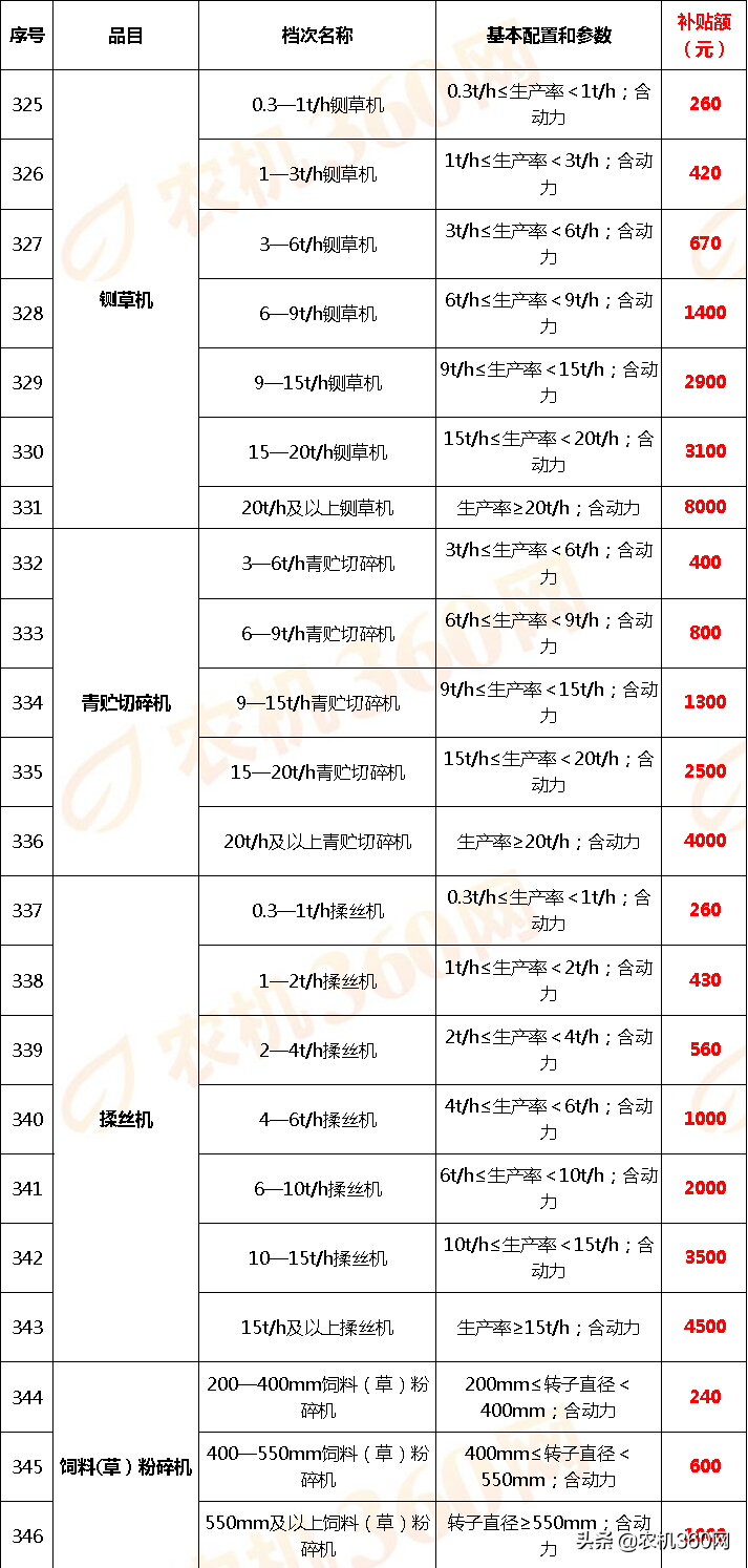 云南省2018－2020年农机补贴额一览表调整表（2020年）的公示