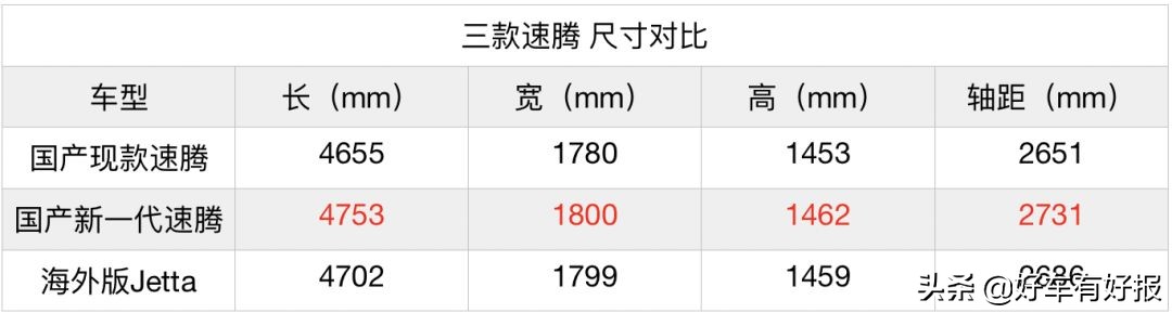 一代速腾上市，瑟瑟发抖的却是B级车？
