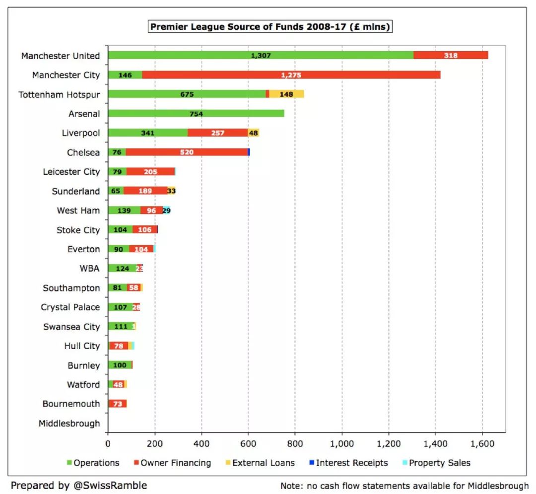 英超球队资金怎么运转(英超六强10年现金流：阿森纳0投入，曼联还债8亿镑可养活利物浦)