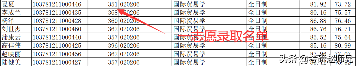 安徽财经大学经济学考研数据分析（学硕）