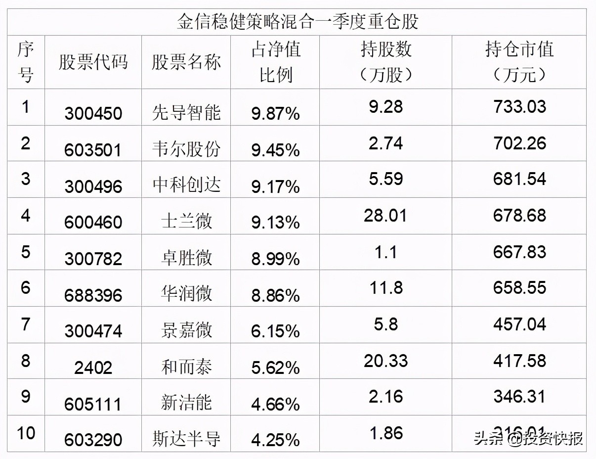 冠军基重仓股在这里，请收藏