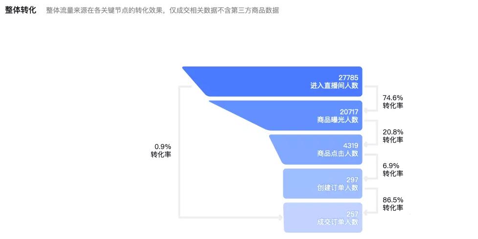 抖音直播带货——数据的秘密