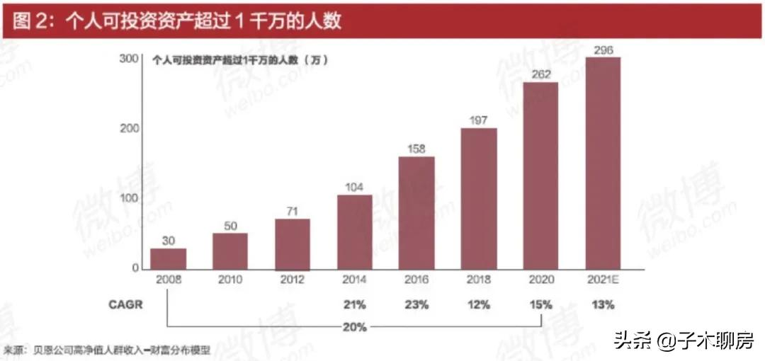 中国千万级以上的富豪,到底有多少?大多数人:这还不简单?