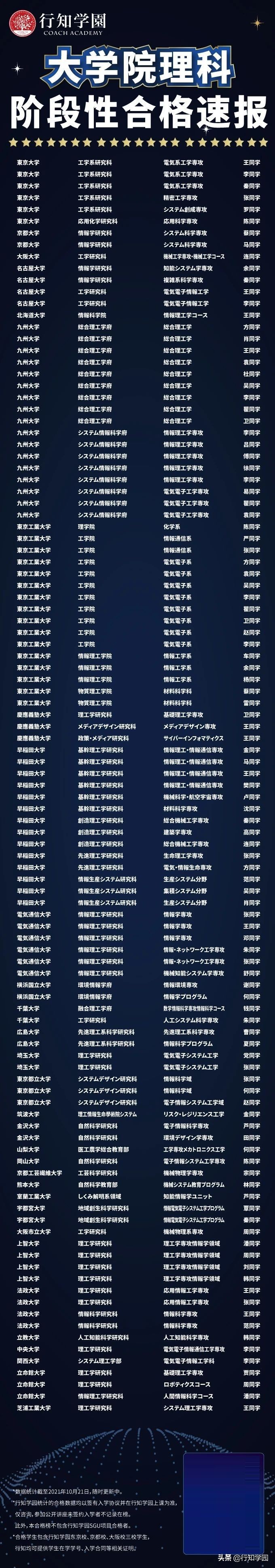 行知大学院合格速报!东大15名/东工17名/一桥早庆35名/旧帝大63名