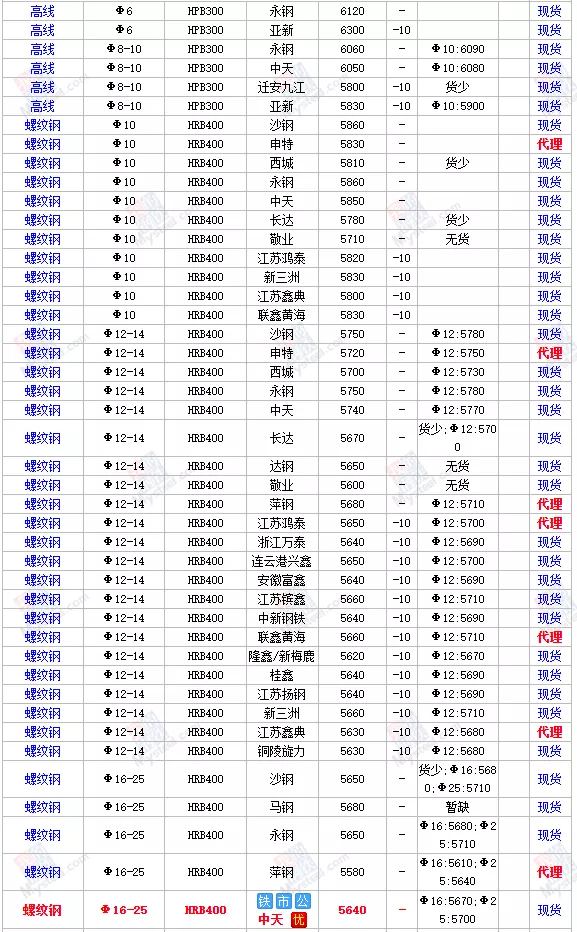 17日全国主要城市钢材价格行情