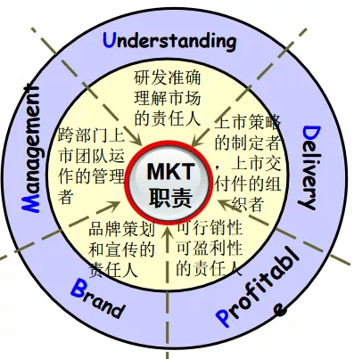 To B战略规划与营销体系的业务逻辑