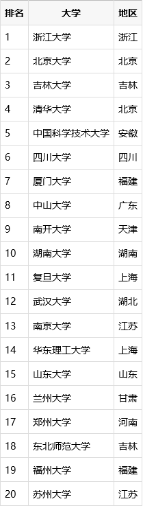 化学专业选什么大学好？化学专业大学推荐