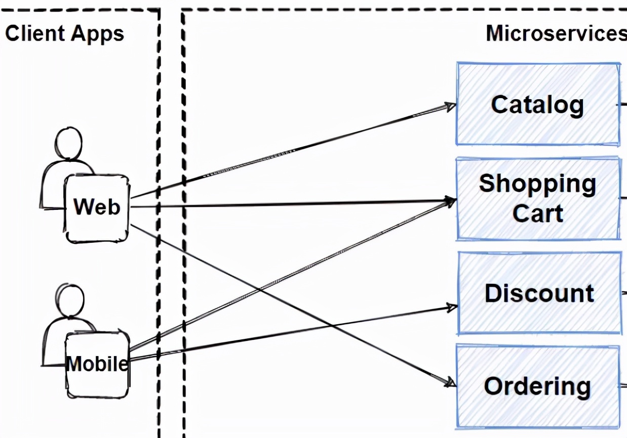 微服务架构设计中的设计模式、原则及最佳实践
