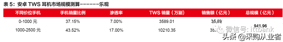 TWS真无线耳机行业进入爆发期（附完整产业链）