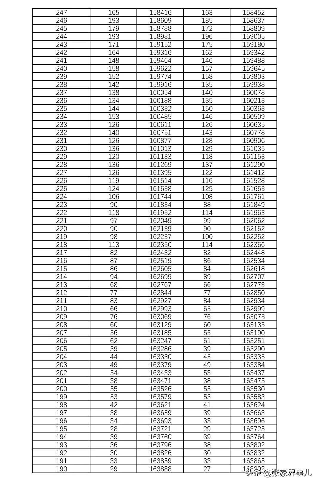 刚刚发布！湖南2021高考1分段表来了！你考得如何？